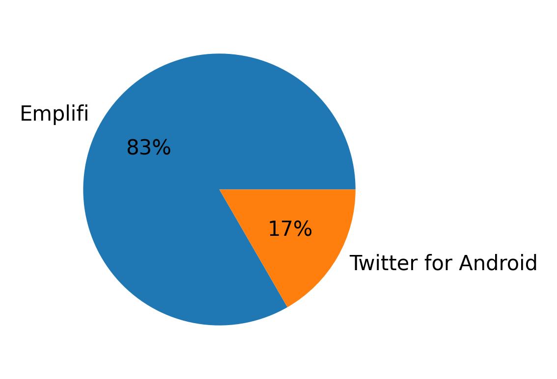 Tweet icin kullanilan cihazlar