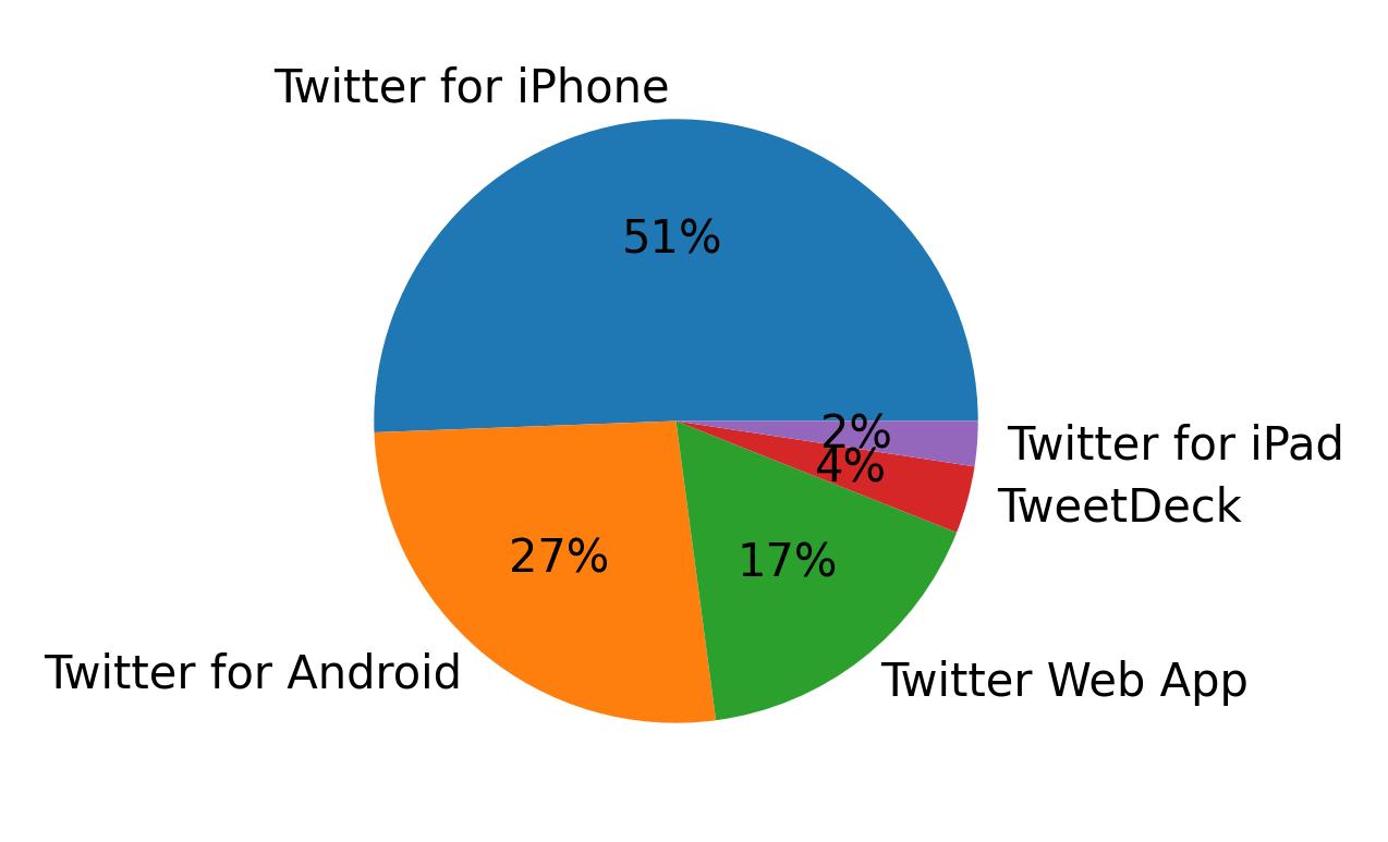 Devices used to tweet