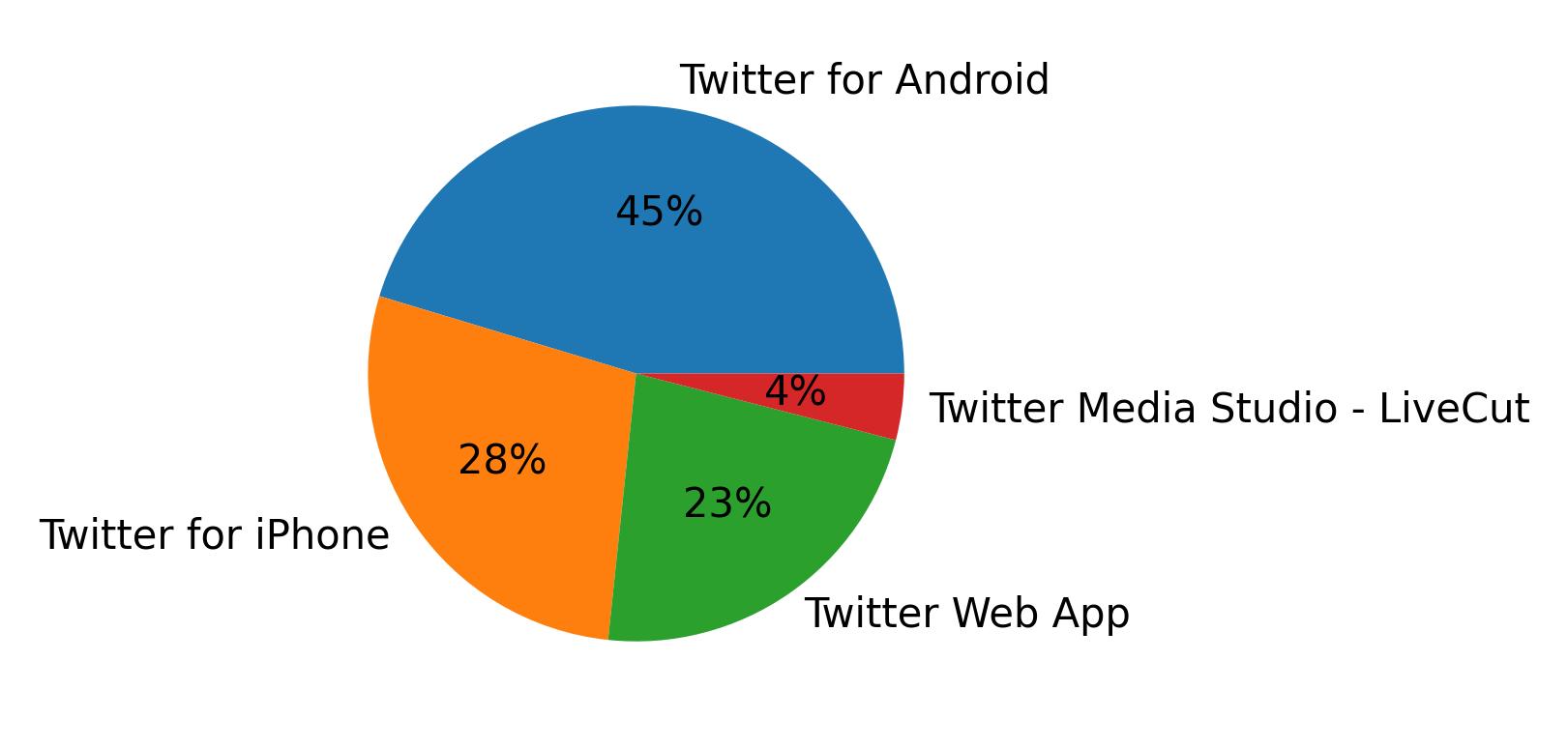 Tweet icin kullanilan cihazlar