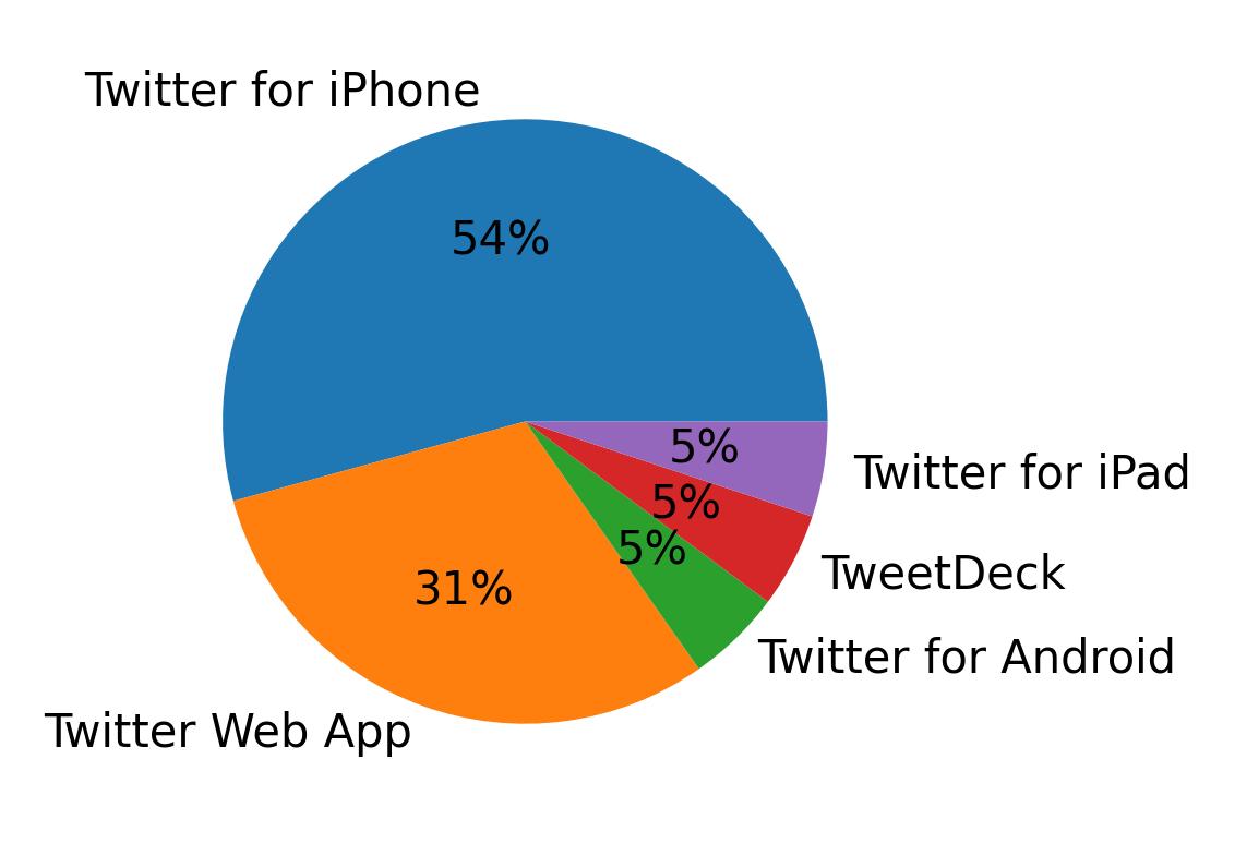 Devices used to tweet