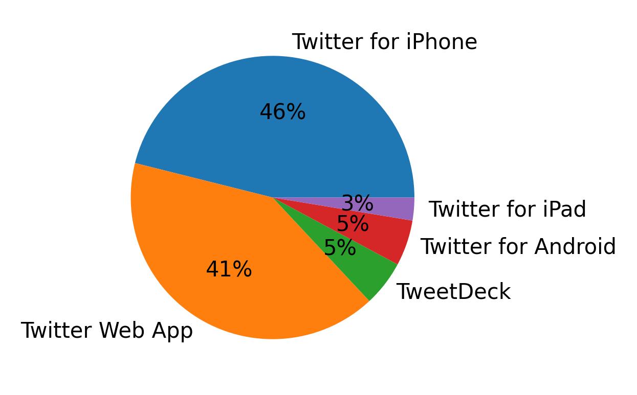 Tweet icin kullanilan cihazlar