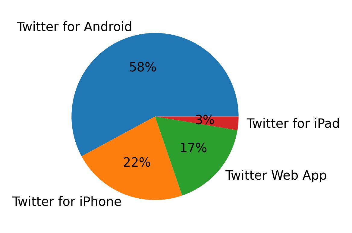 Devices used to tweet