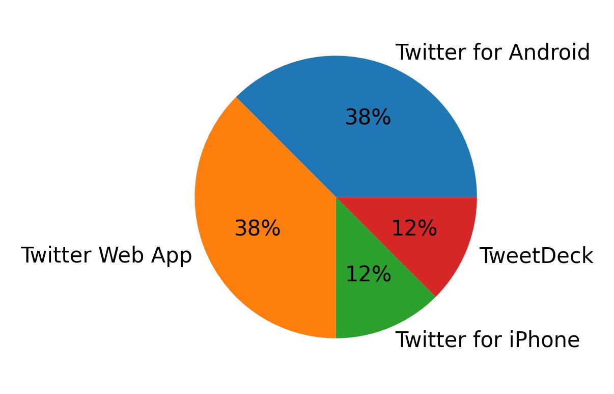 Dispositivos utilizados para tweetar