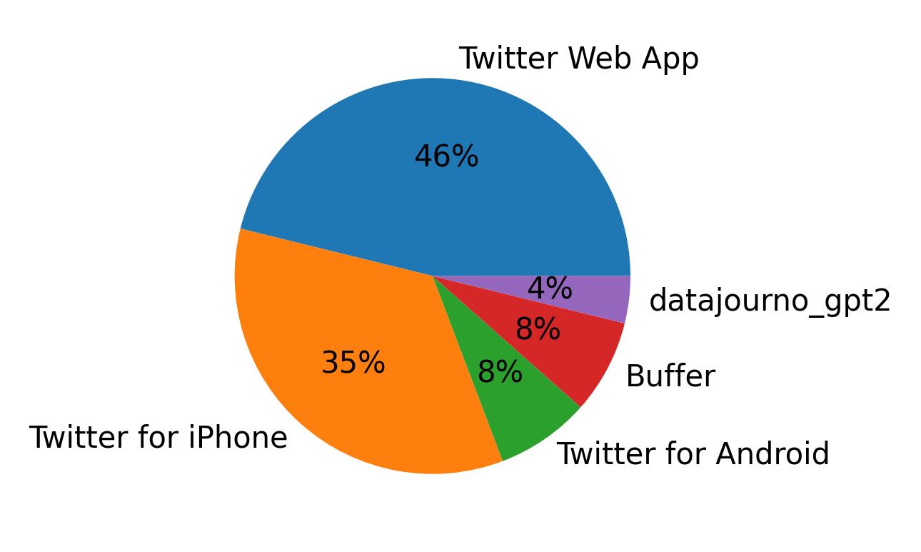 Tweet icin kullanilan cihazlar