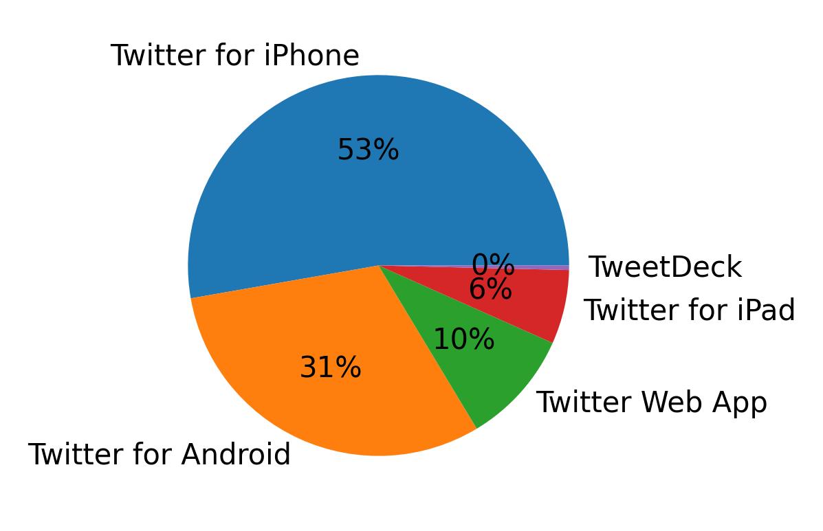 Dispositivos utilizados para tweetar
