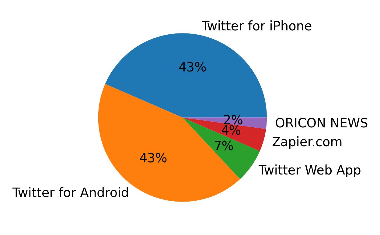 Dispositivos utilizados para tweetar