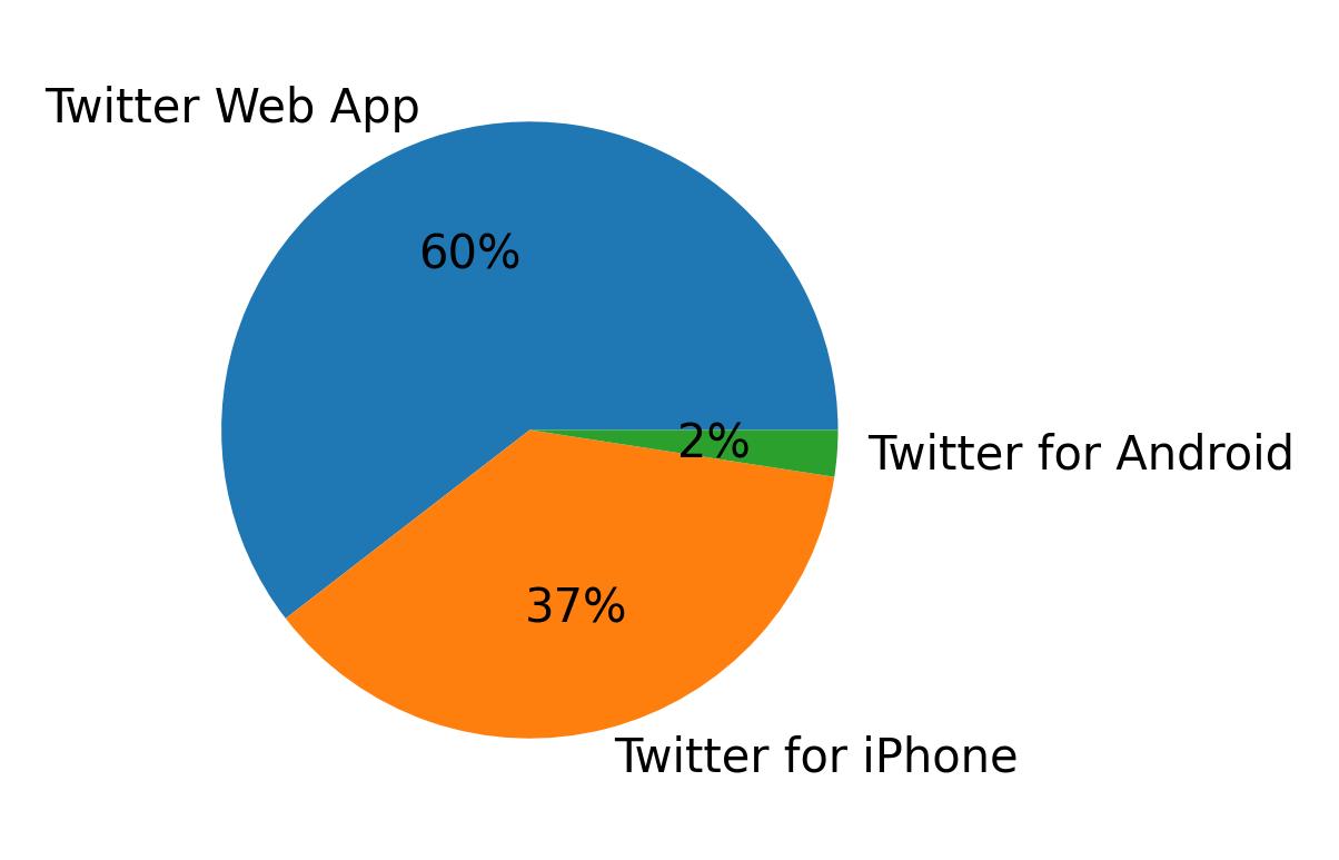 Devices distribution