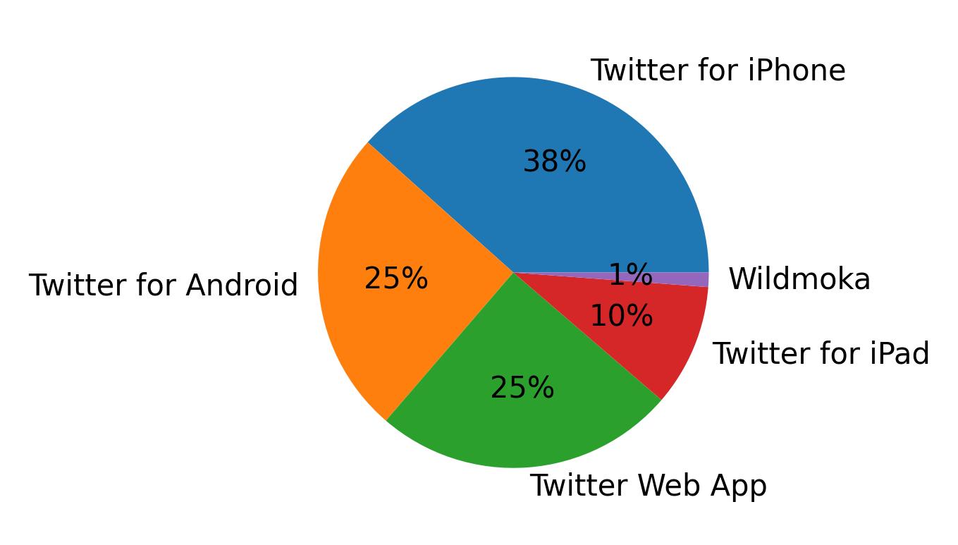 Dispositivos utilizados para tweetar