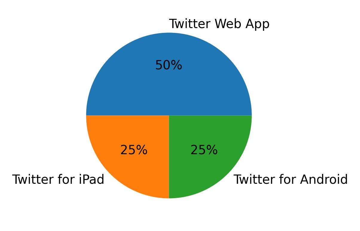 Devices used to tweet