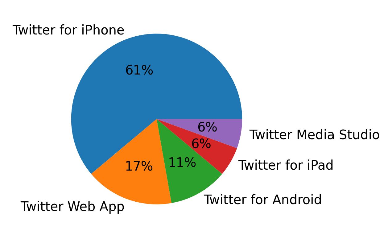 Tweet icin kullanilan cihazlar