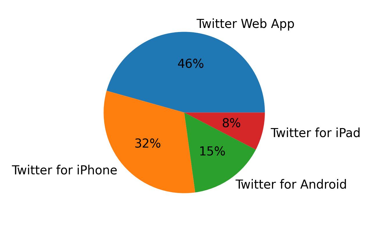 Tweet icin kullanilan cihazlar