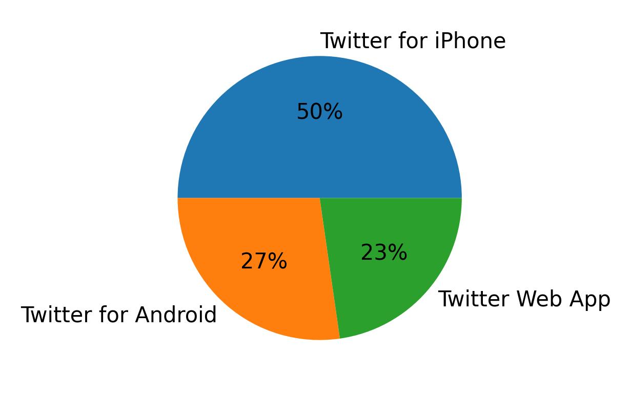 Tweet icin kullanilan cihazlar