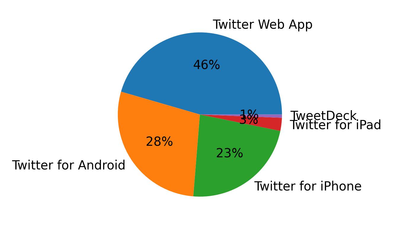 Devices used to tweet