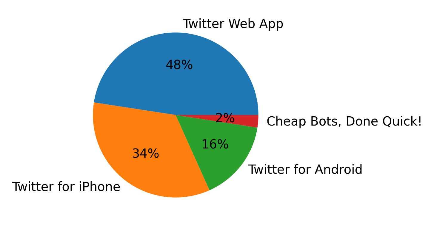 Devices used to tweet