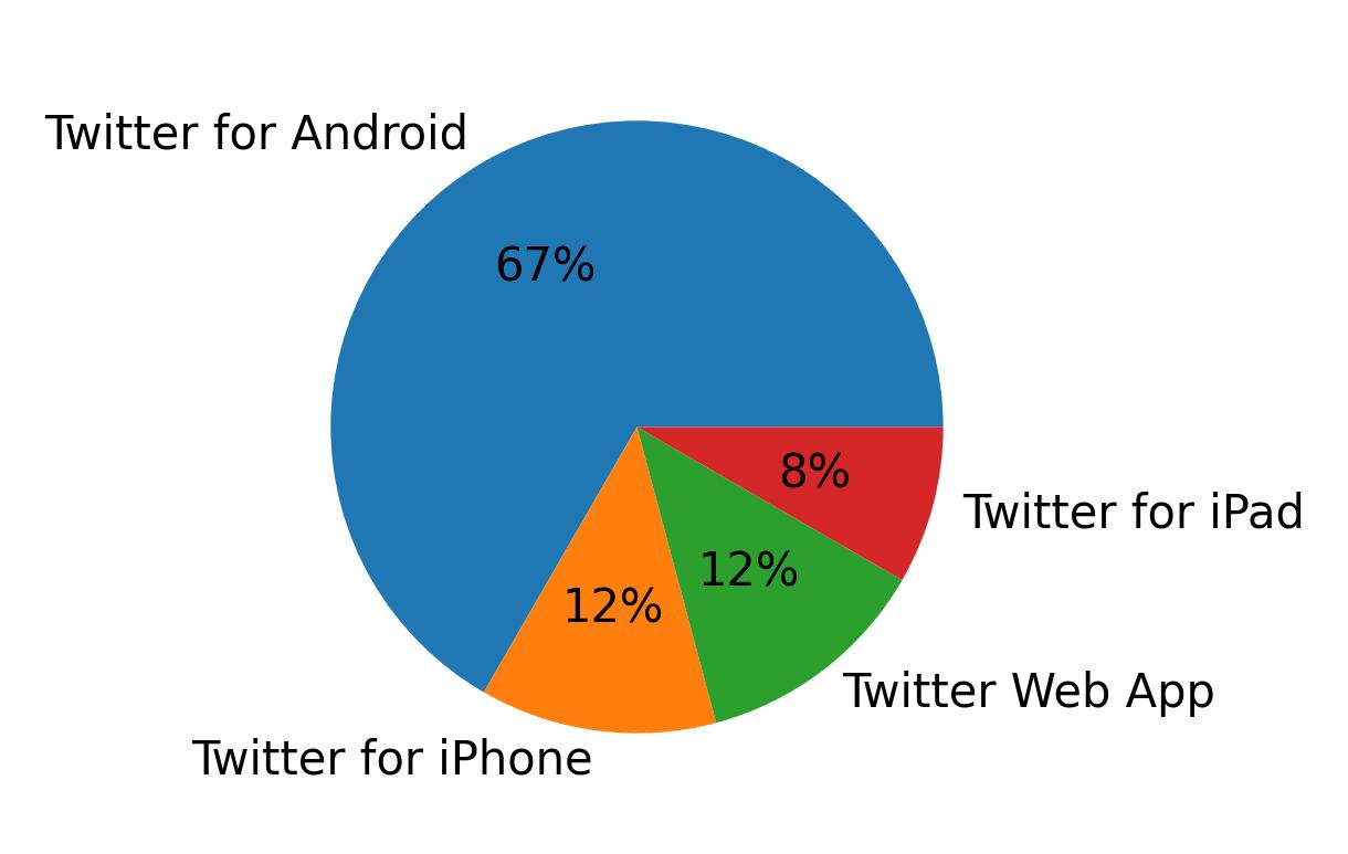 Tweet icin kullanilan cihazlar
