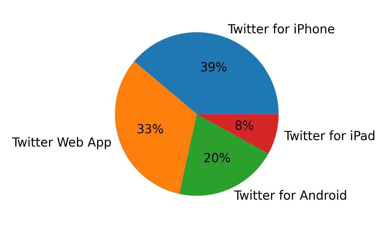 Tweet icin kullanilan cihazlar