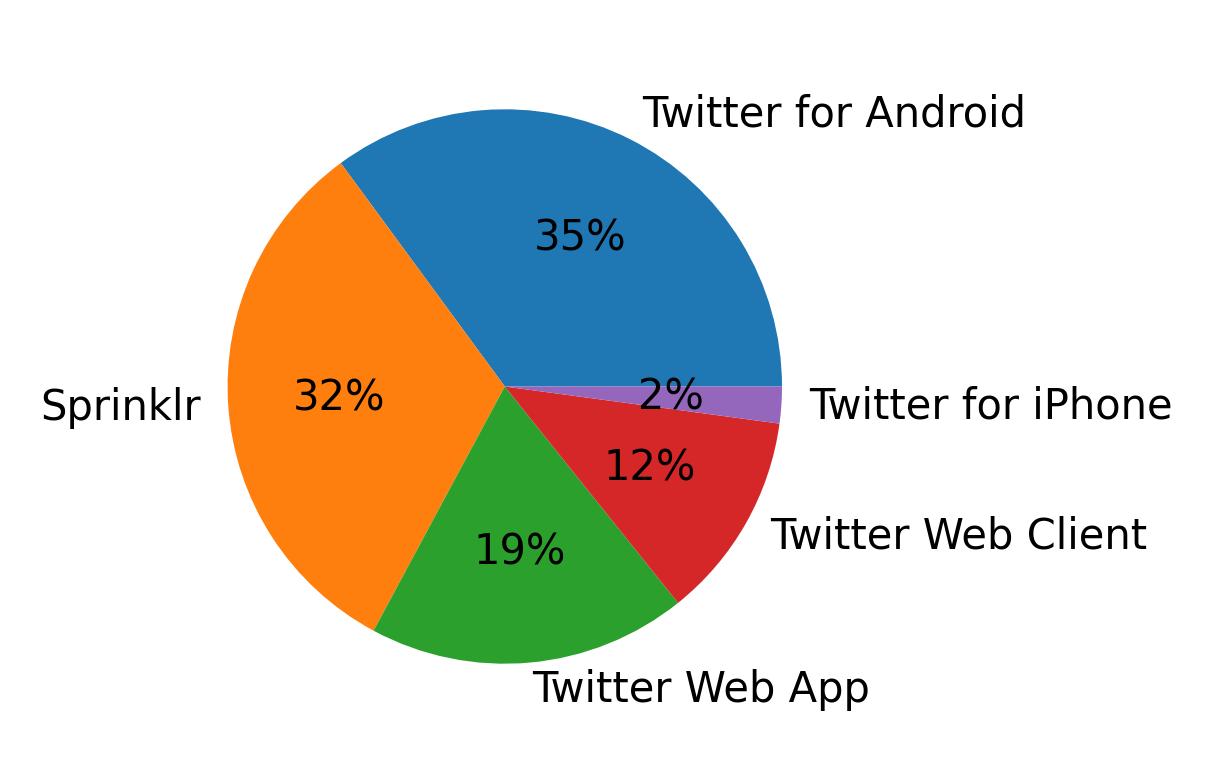 Devices distribution