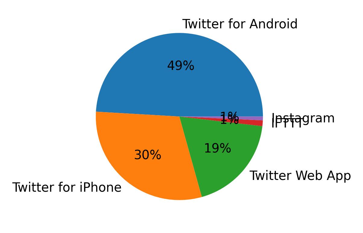 ツイートに使用されたデバイス