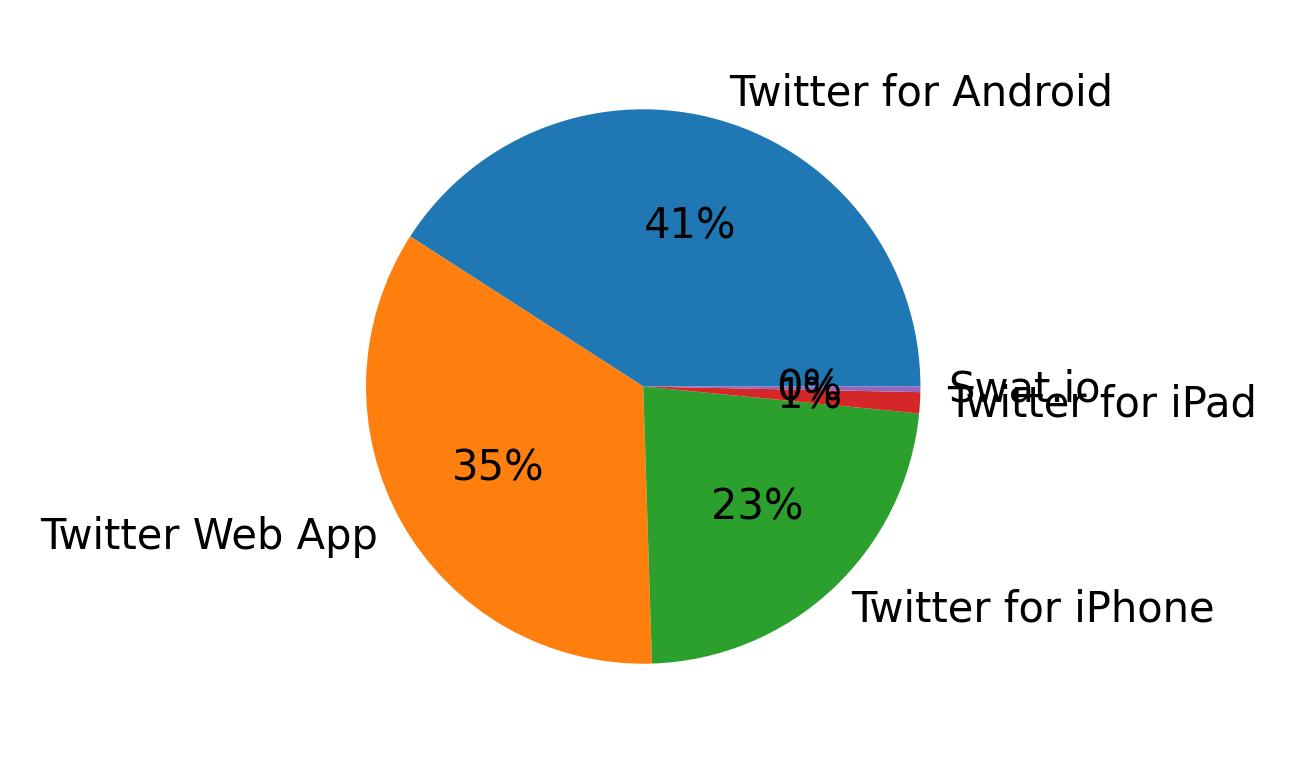 Tweet icin kullanilan cihazlar