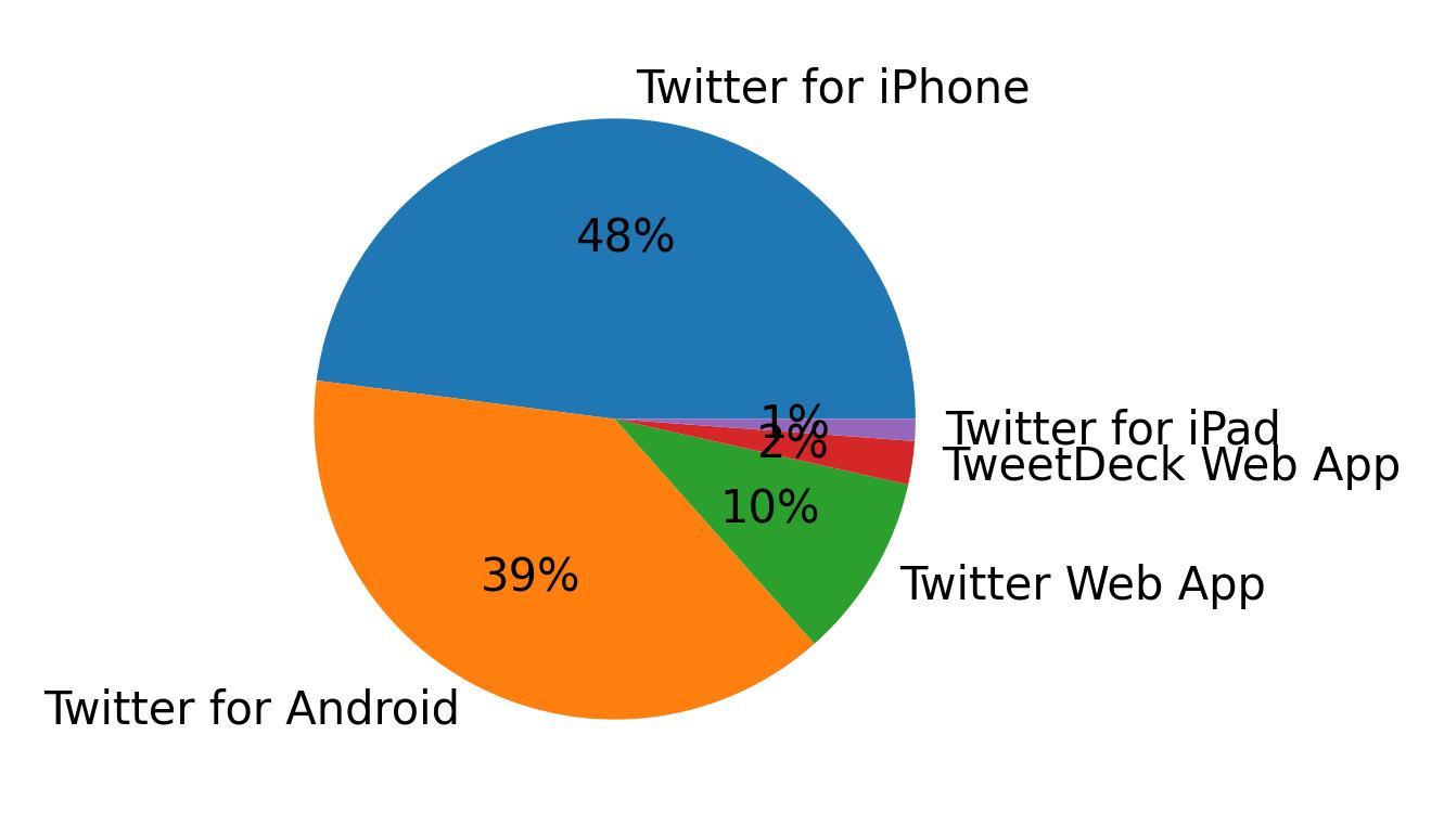 Devices used to tweet