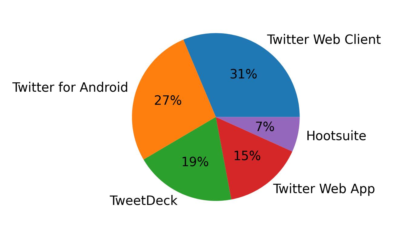 Devices distribution