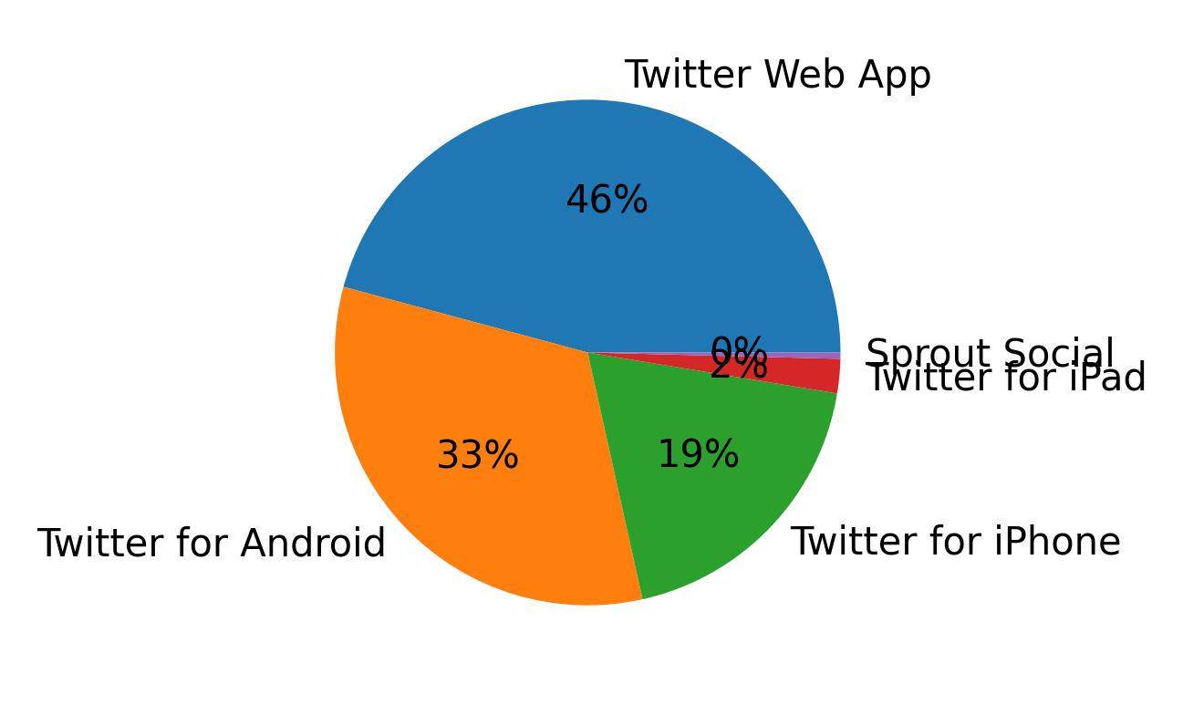 Dispositivos utilizados para tweetar