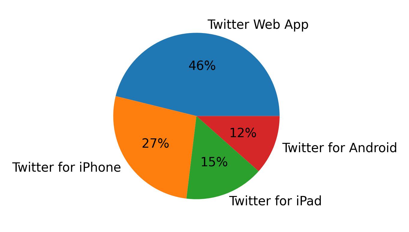 Tweet icin kullanilan cihazlar