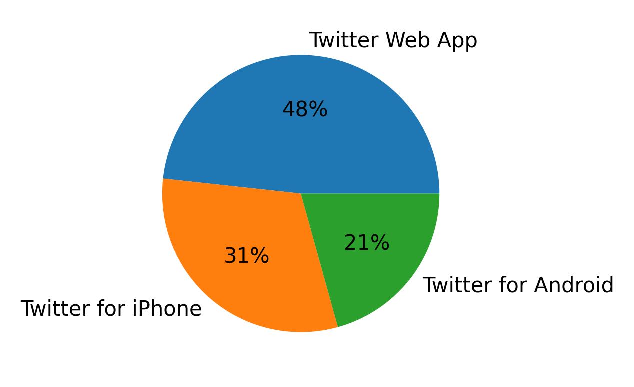 Dispositivos utilizados para tweetar
