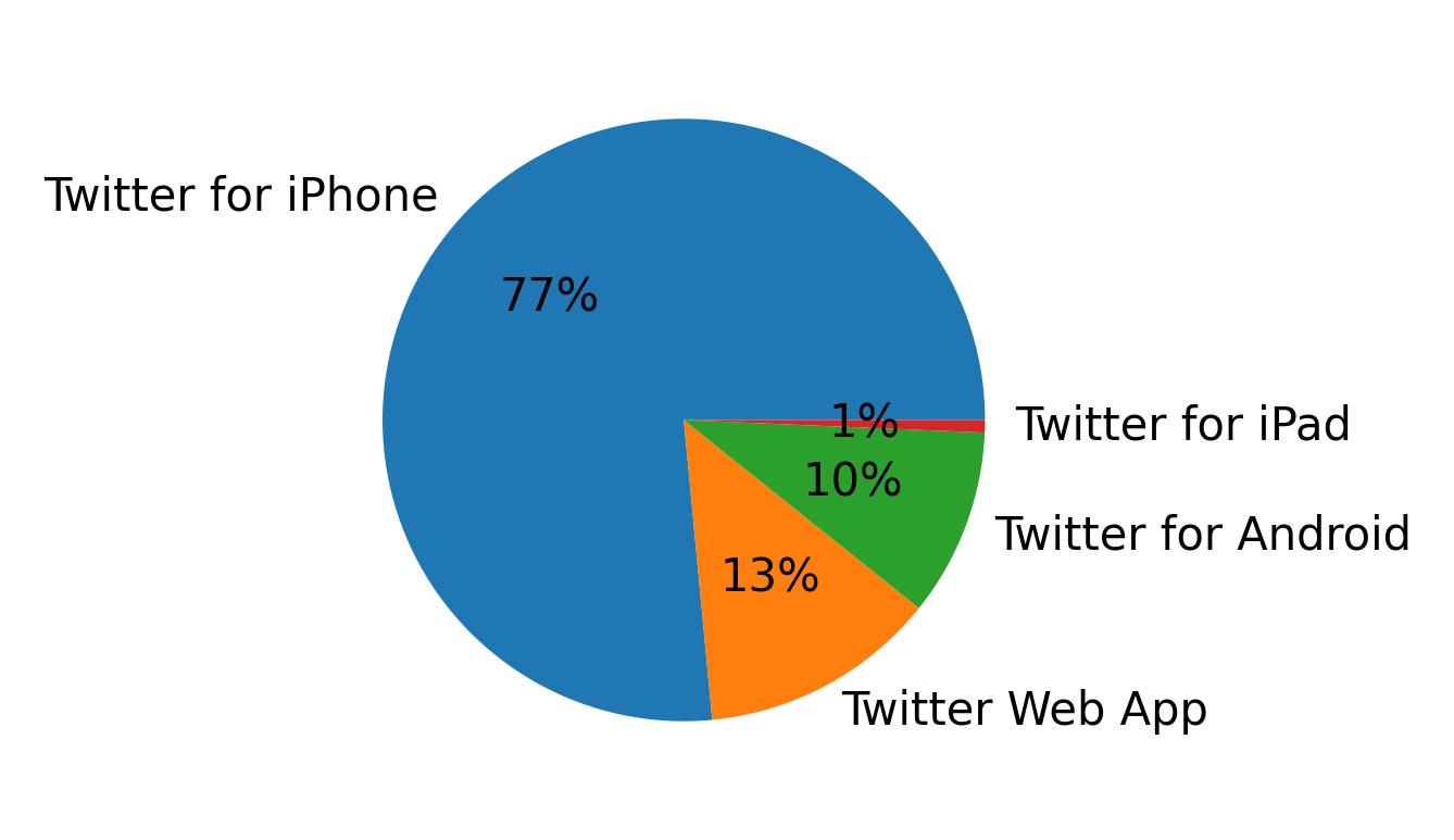 Dispositivos utilizados para tweetar
