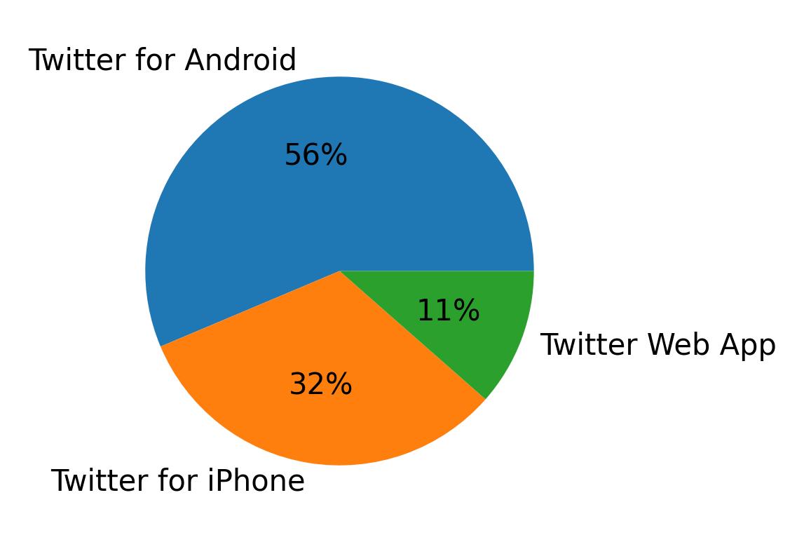 Dispositivos utilizados para tweetar