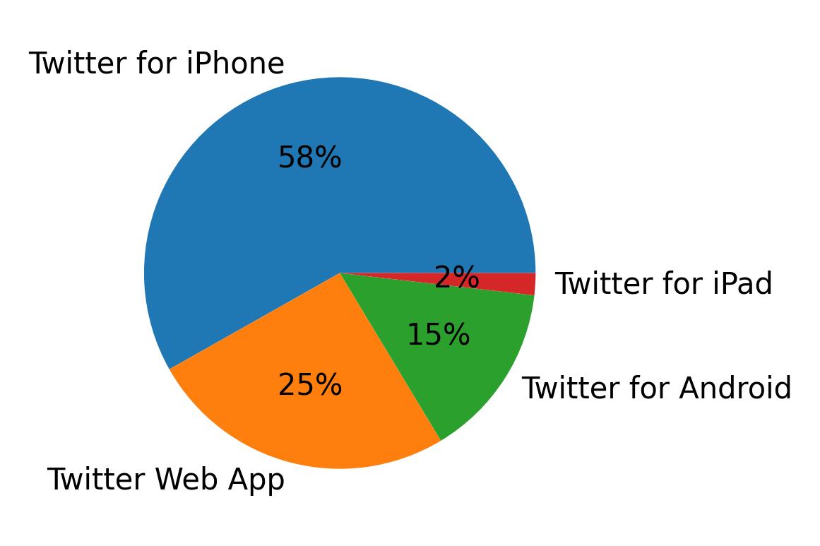 Tweet icin kullanilan cihazlar