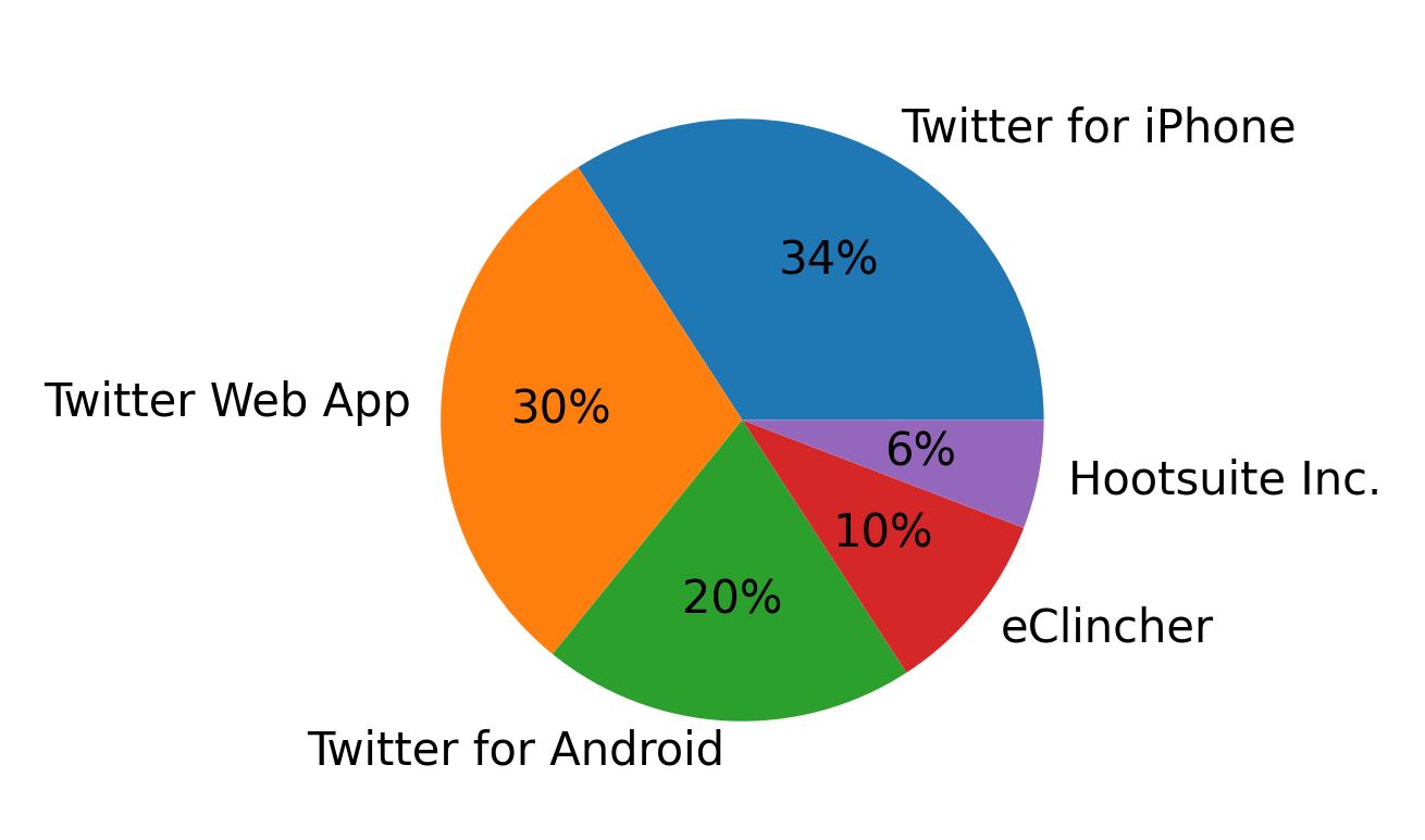Tweet icin kullanilan cihazlar