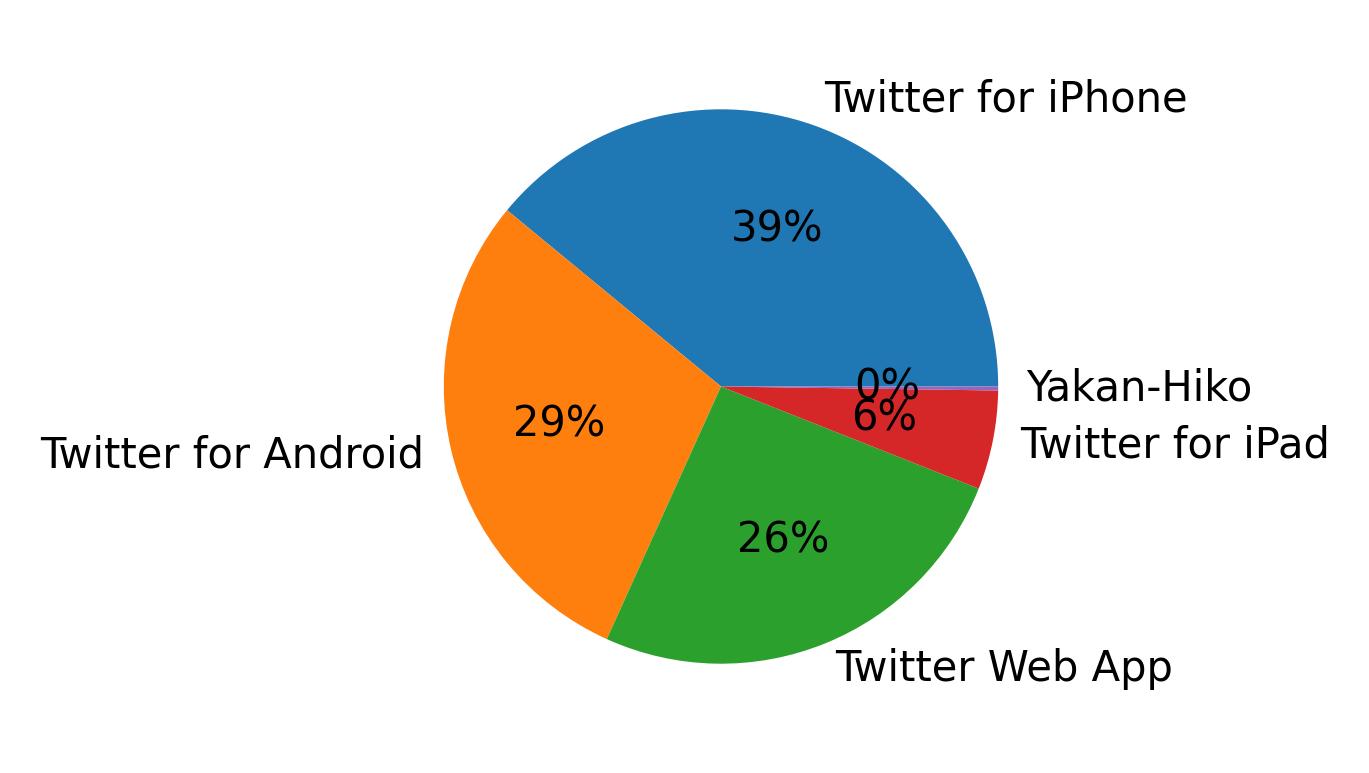 Dispositivos utilizados para tweetar