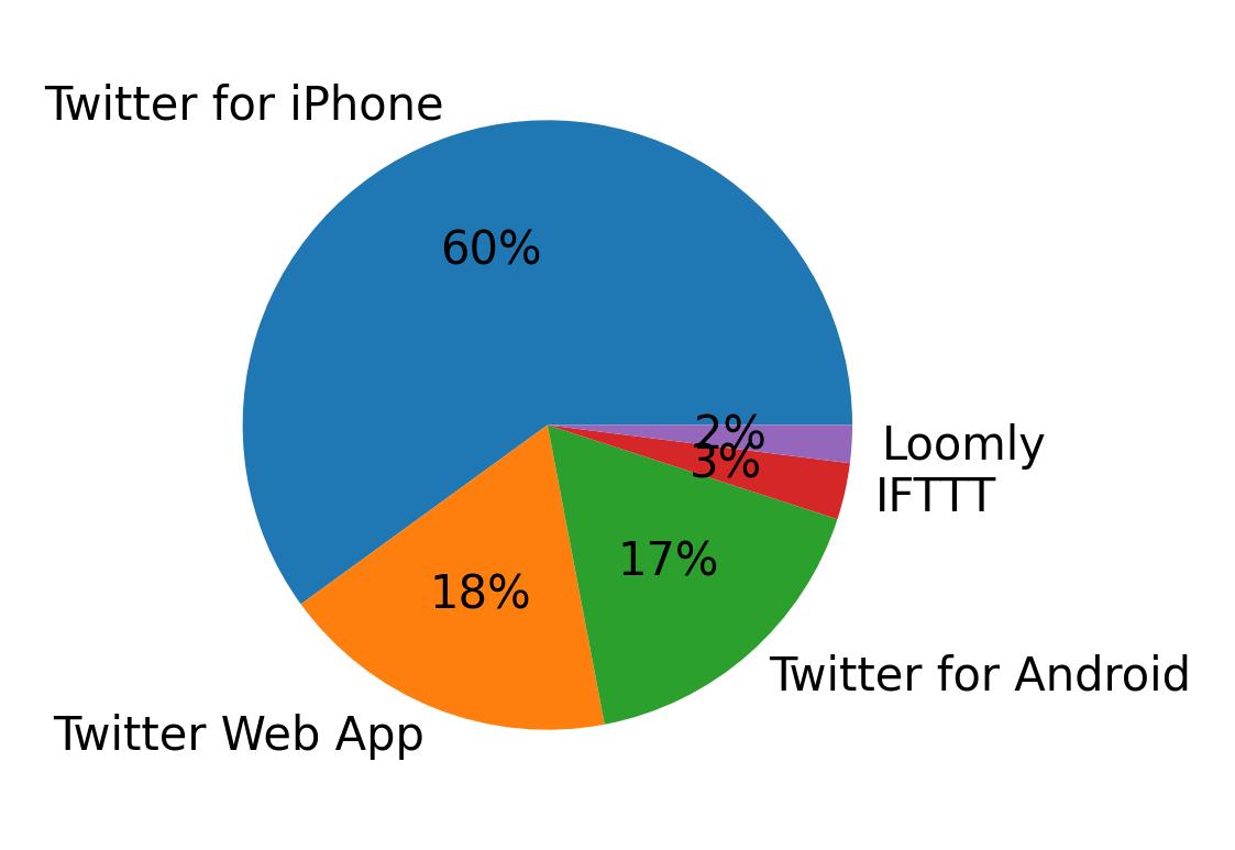 Dispositivos utilizados para tweetar