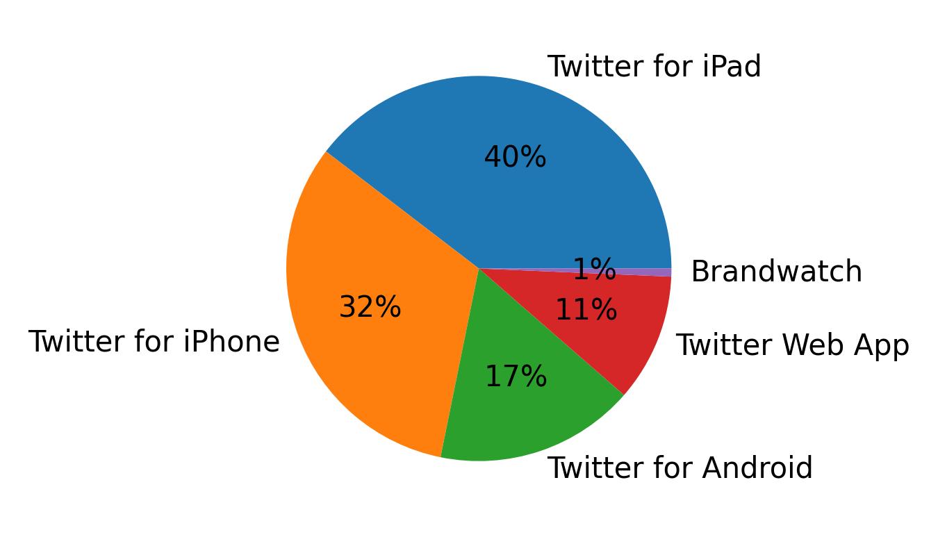 Dispositivos utilizados para tweetar