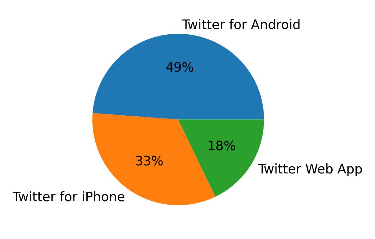Tweet icin kullanilan cihazlar