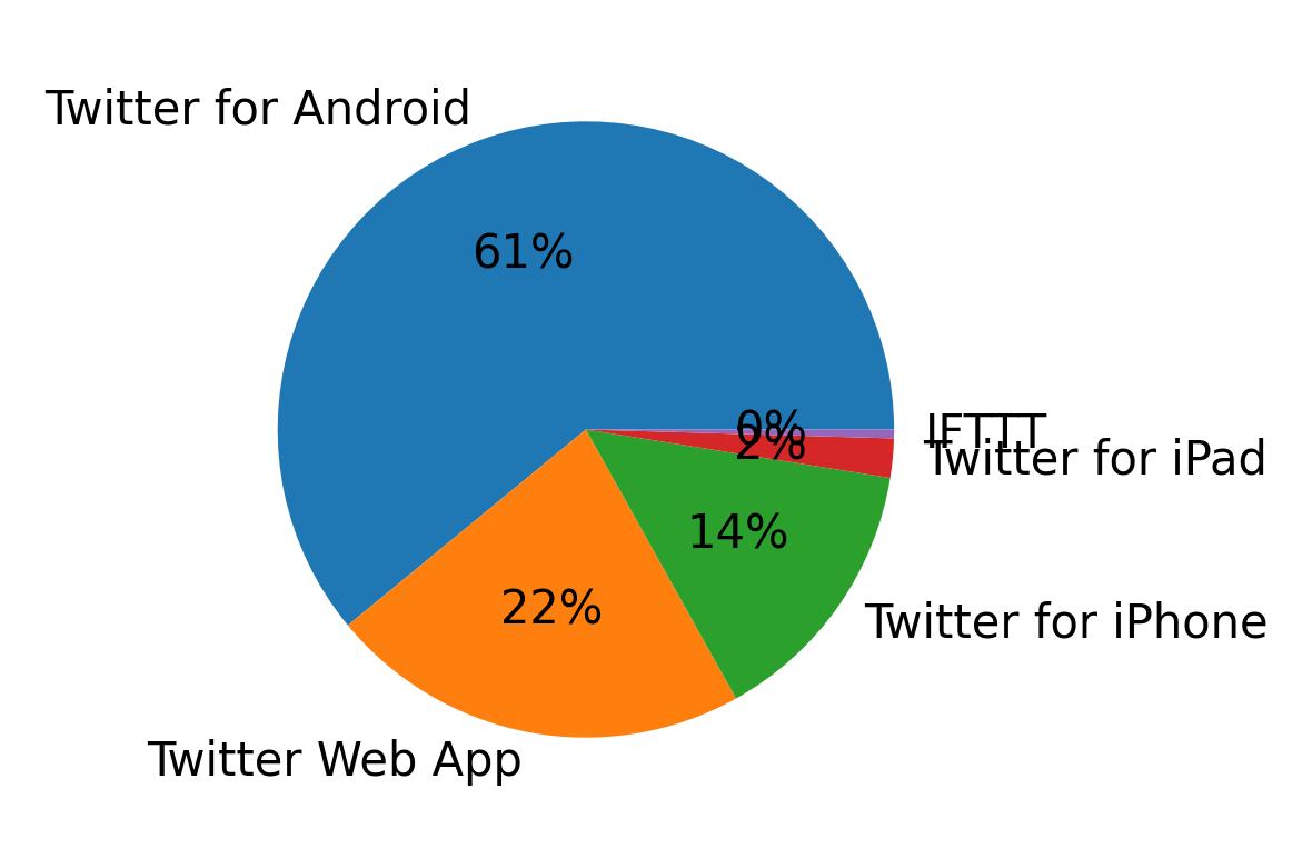 Dispositivos utilizados para tweetar