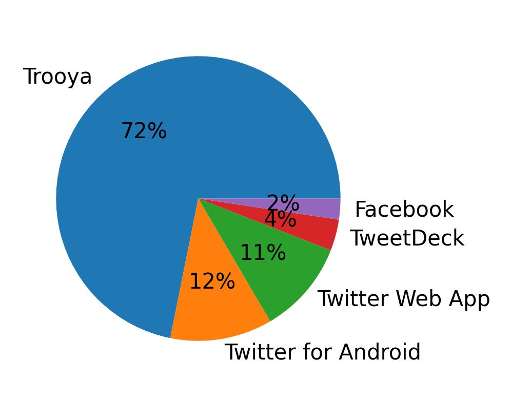 Devices distribution