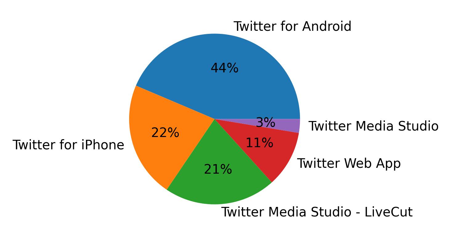 Devices used to tweet
