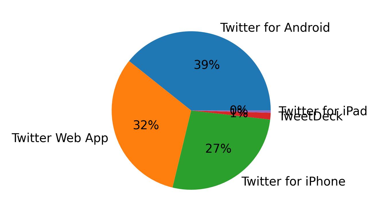 Dispositivos utilizados para tweetar
