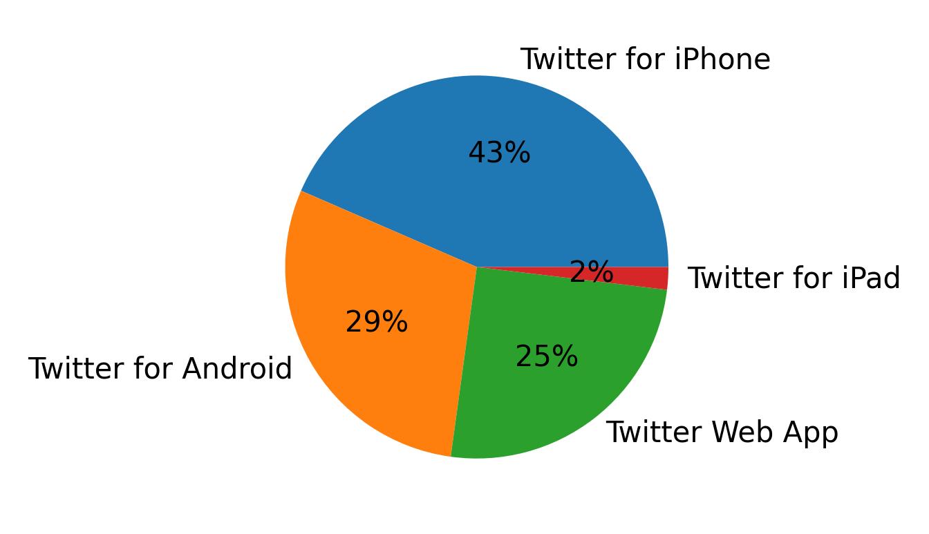Tweet icin kullanilan cihazlar