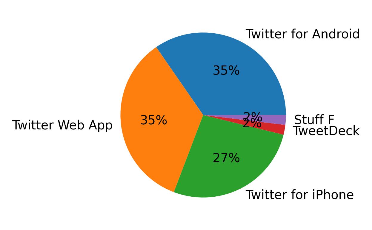 Devices used to tweet