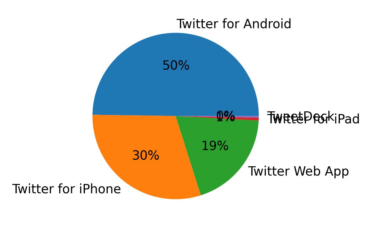 Devices used to tweet