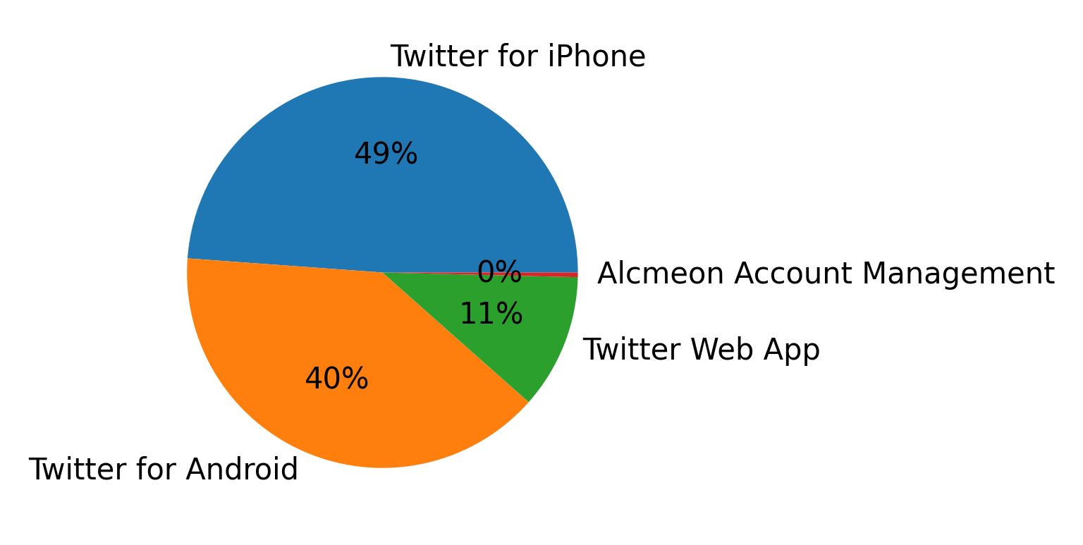 Tweet icin kullanilan cihazlar
