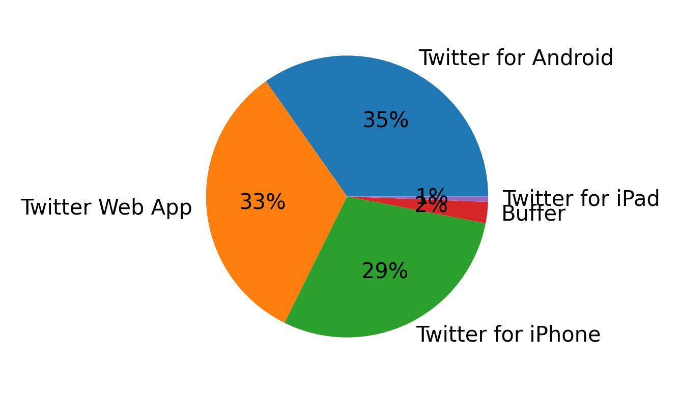Tweet icin kullanilan cihazlar