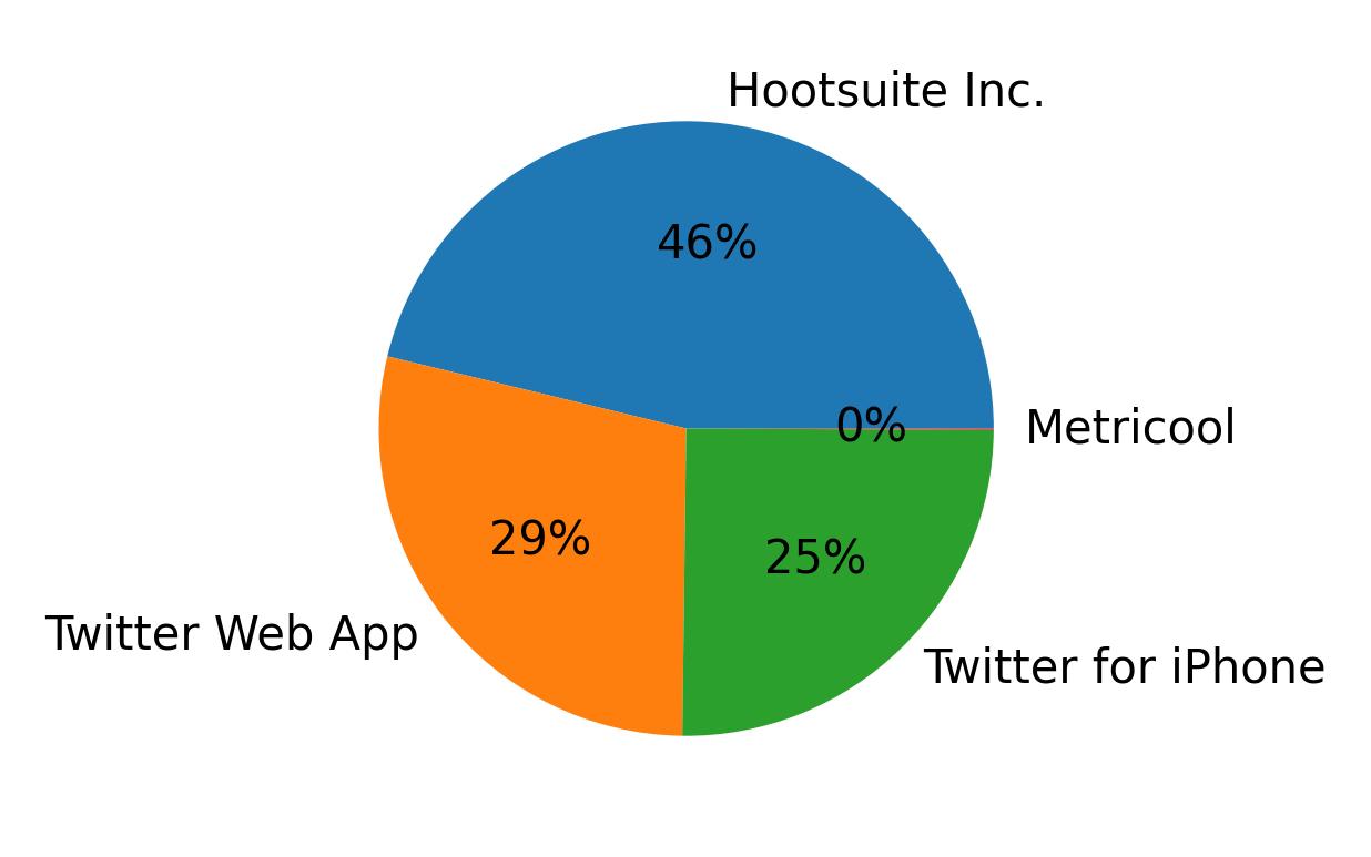Devices distribution
