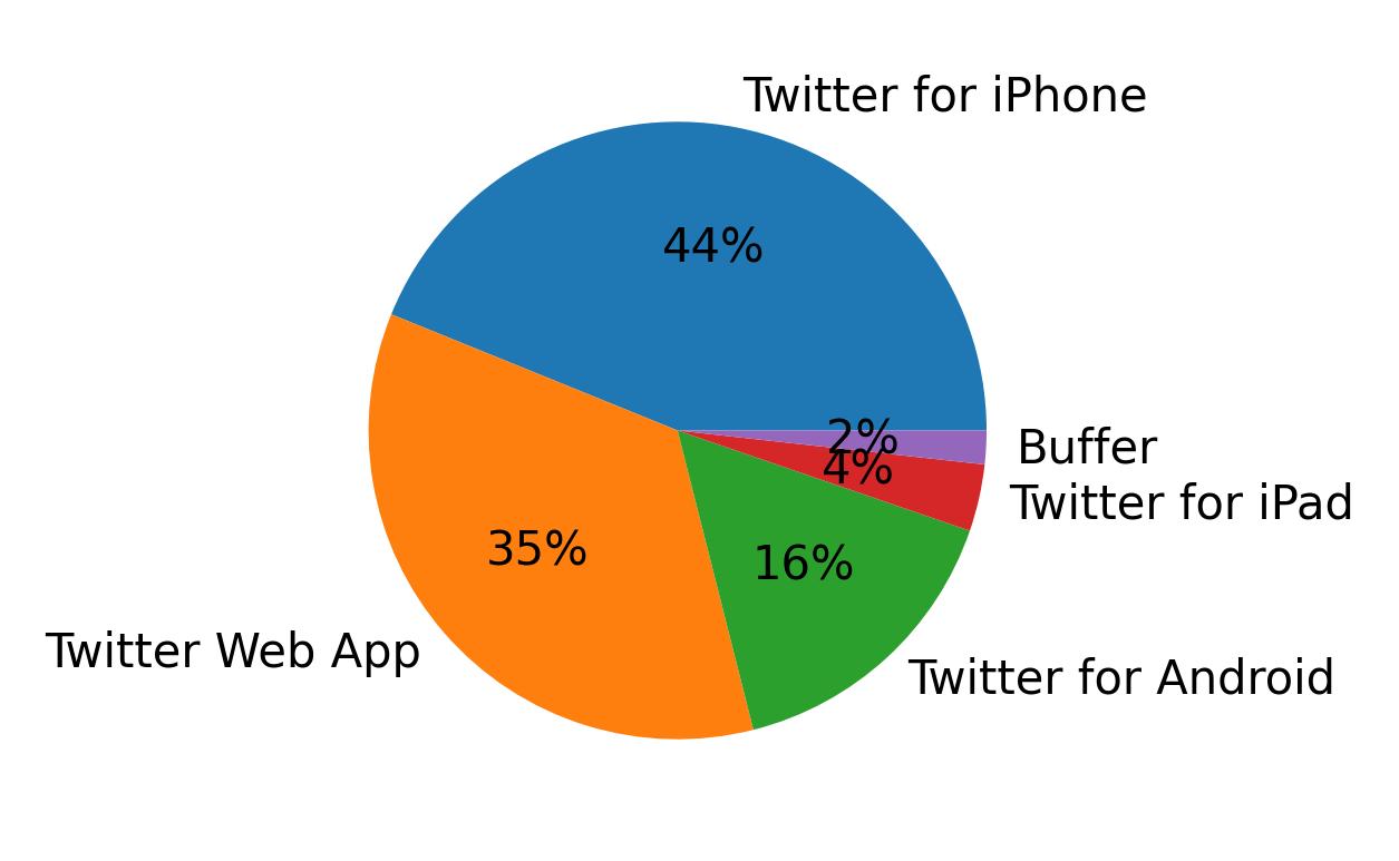 Tweet icin kullanilan cihazlar