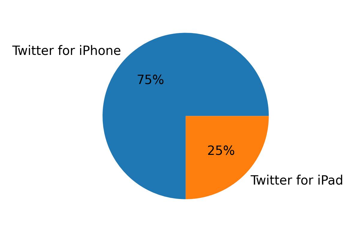 Devices used to tweet