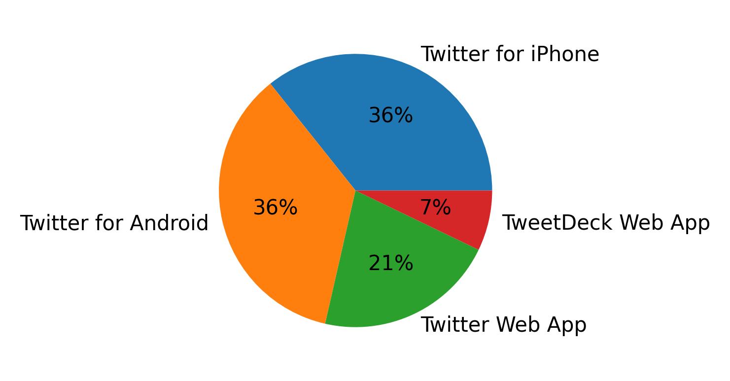 Tweet icin kullanilan cihazlar