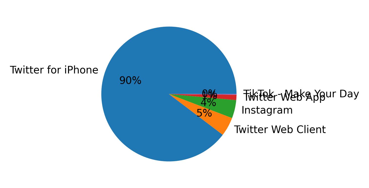 Devices distribution